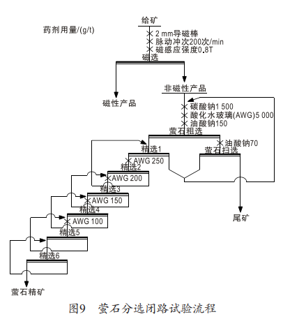 白钨尾矿提萤石浮选流程图