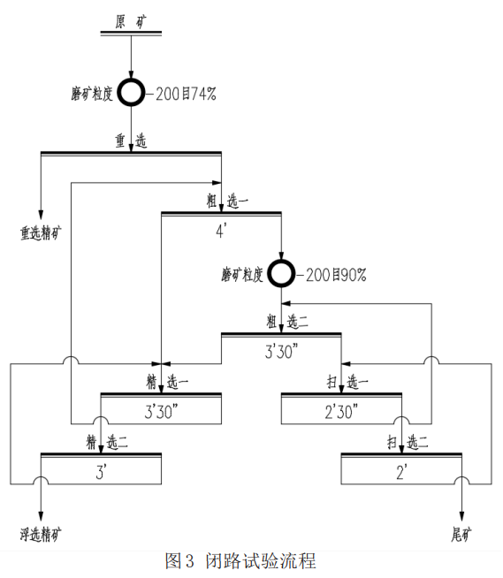 氧化铜金矿选矿工艺流程图