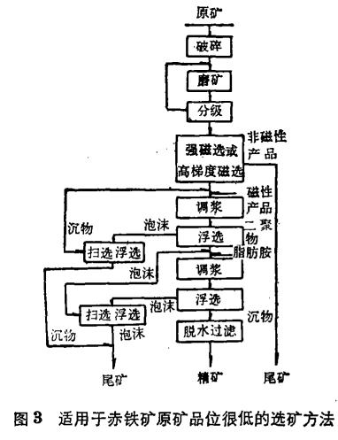 低品位赤铁矿选矿流程