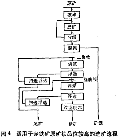 低品位赤铁矿选矿流程1