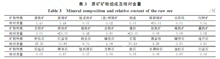 低品位铜矿矿物组成