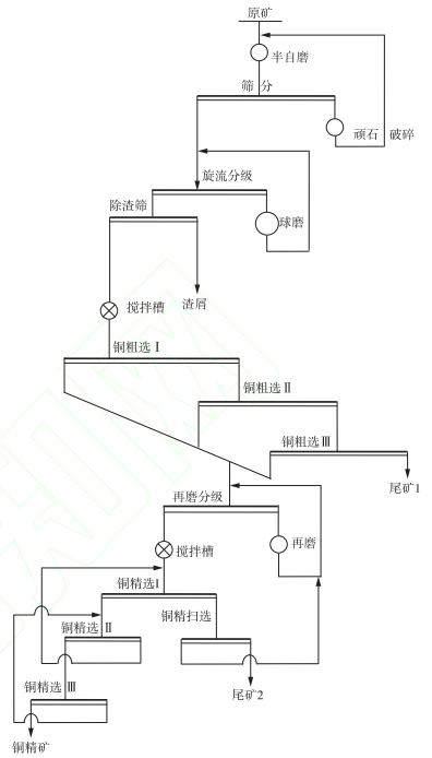 低品位铜矿选矿工艺流程