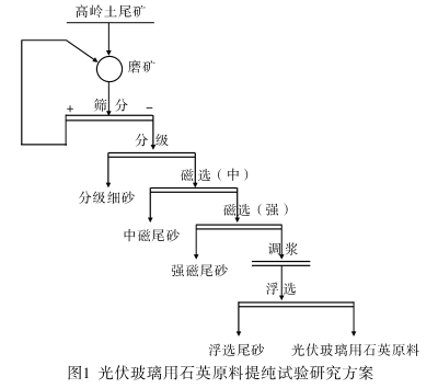 高岭土尾矿制备低铁石英砂流程图