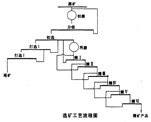 浮选工艺流程图