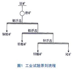 工业试验流程图