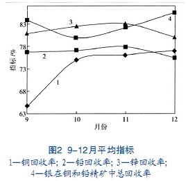 生产指标图