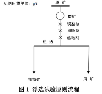 浮选试验流程图