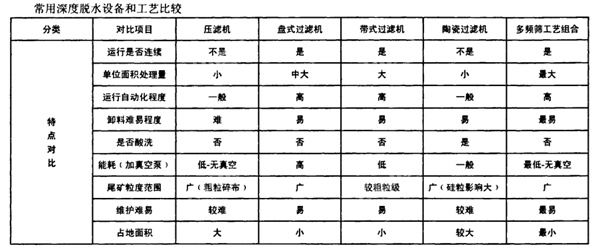 各种脱水设备对比表