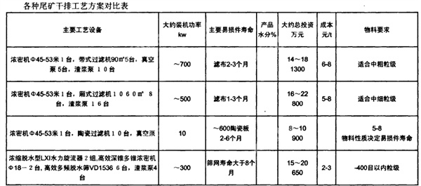 尾矿干排案例主要设备指标对比