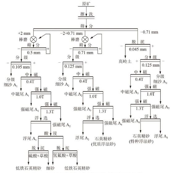 高岭土伴生型石英工艺流程图