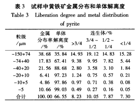 单体解离度分析