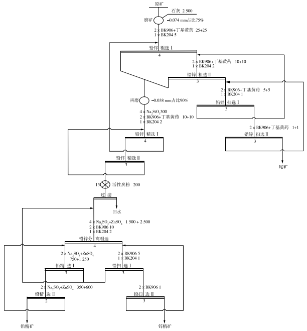 低品位硫化铅锌矿选矿流程图