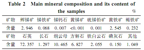 矿石成分