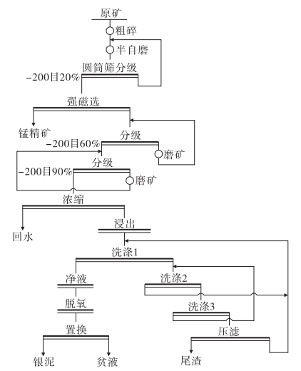 锰银矿改造后工艺流程图