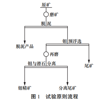 高滑石型钼矿试验原则流程