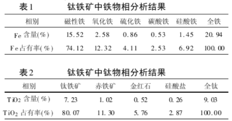 矿石性质