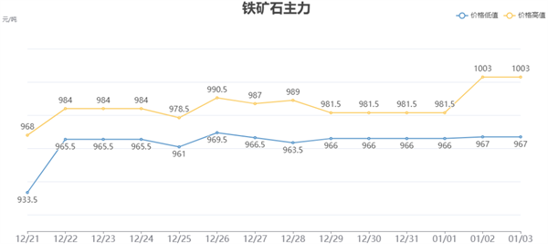 铁矿石价格趋势