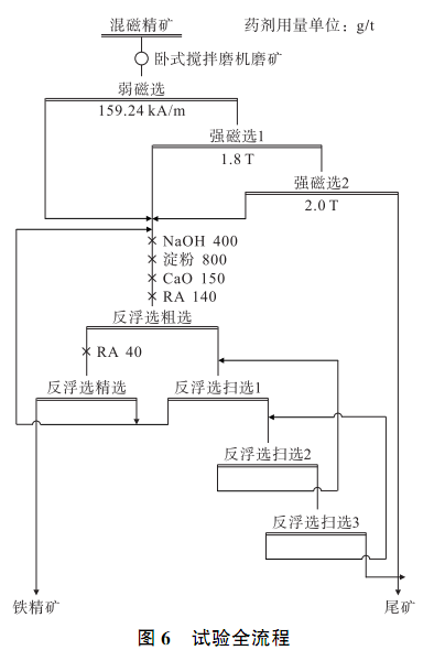 全流程试验