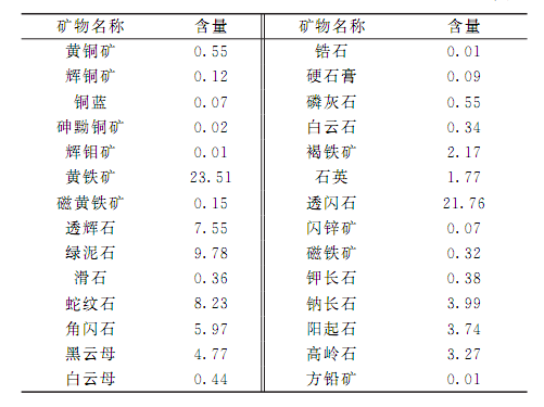 矽卡岩型铜矿成分分析