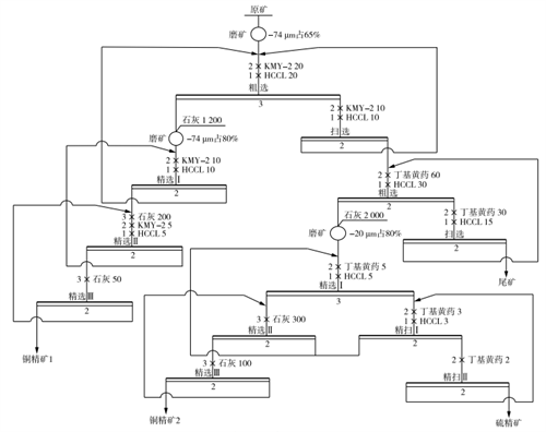 矽卡岩型铜矿选矿工艺流程图