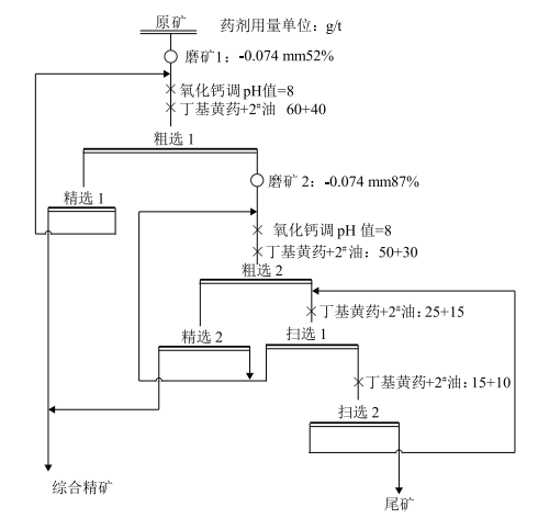 细粒浸染型金矿选矿工艺流程图