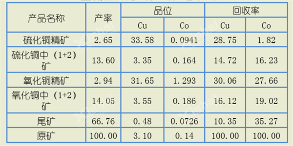 全流程开路试验结果