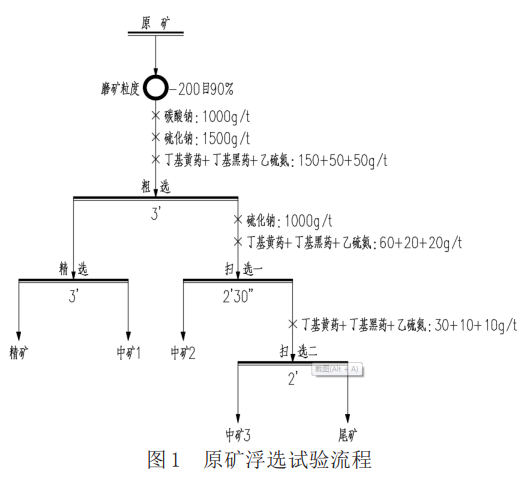 原矿浮选试验