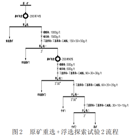 重选+浮选试验流程图