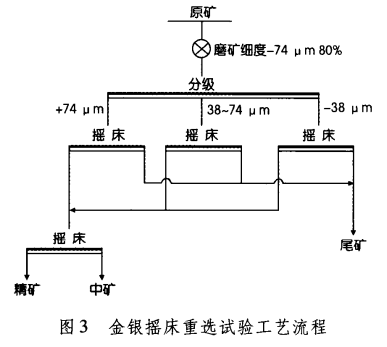 金银矿重选工艺流程