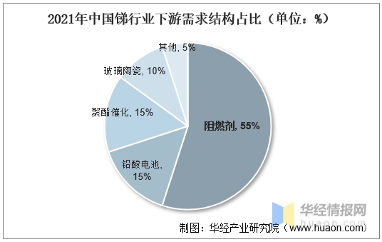 锑行业下游占比