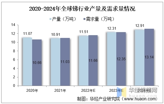 全球锑产量