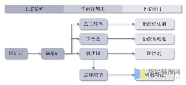 锑产业链